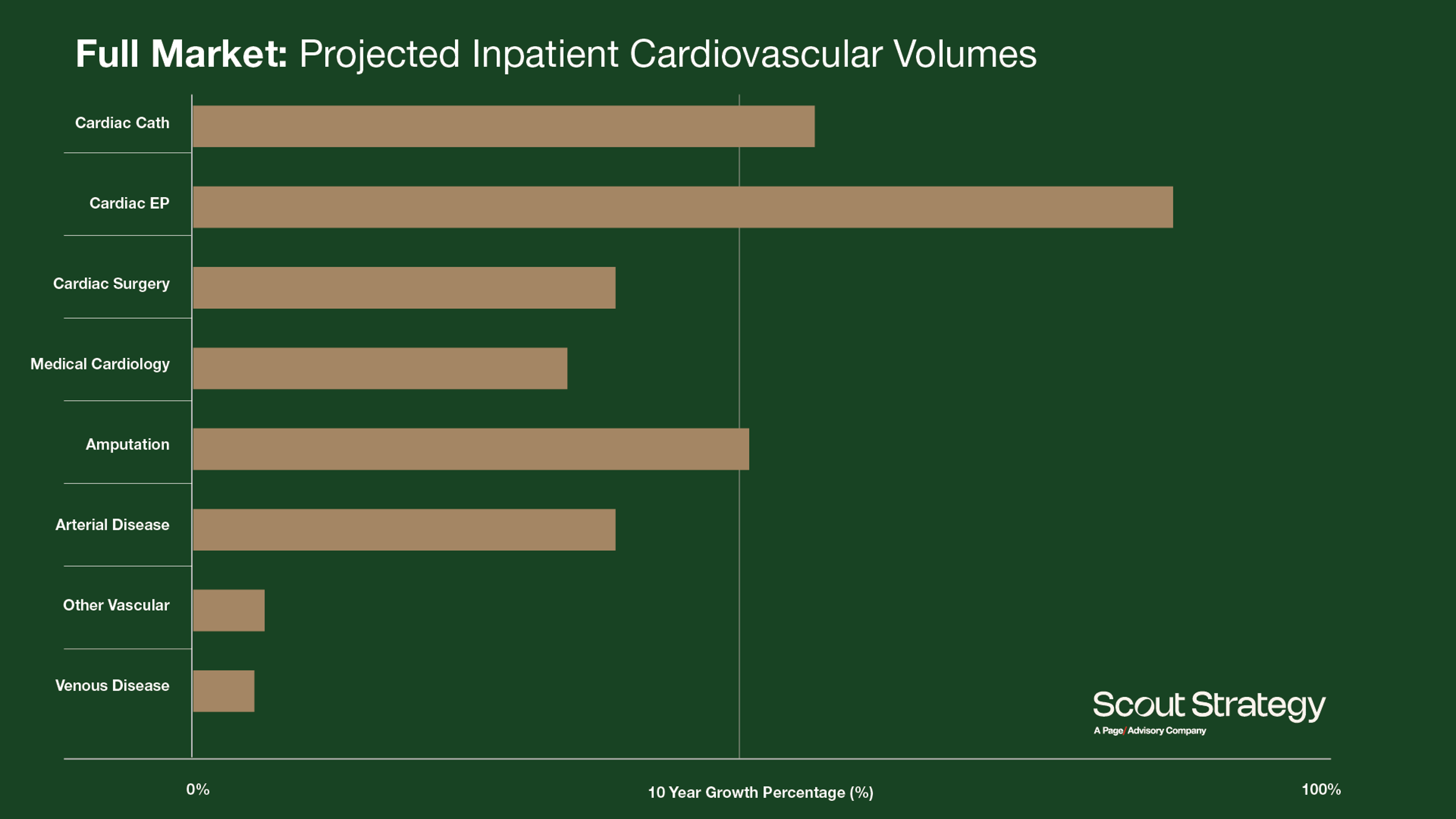 Scout Strategy Cardio