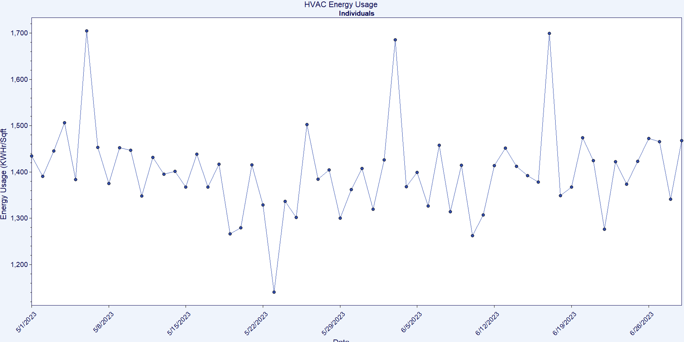 NO UCL LCL median