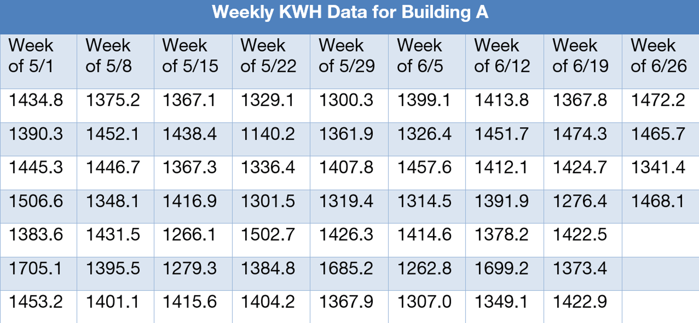 Weekly KWH data