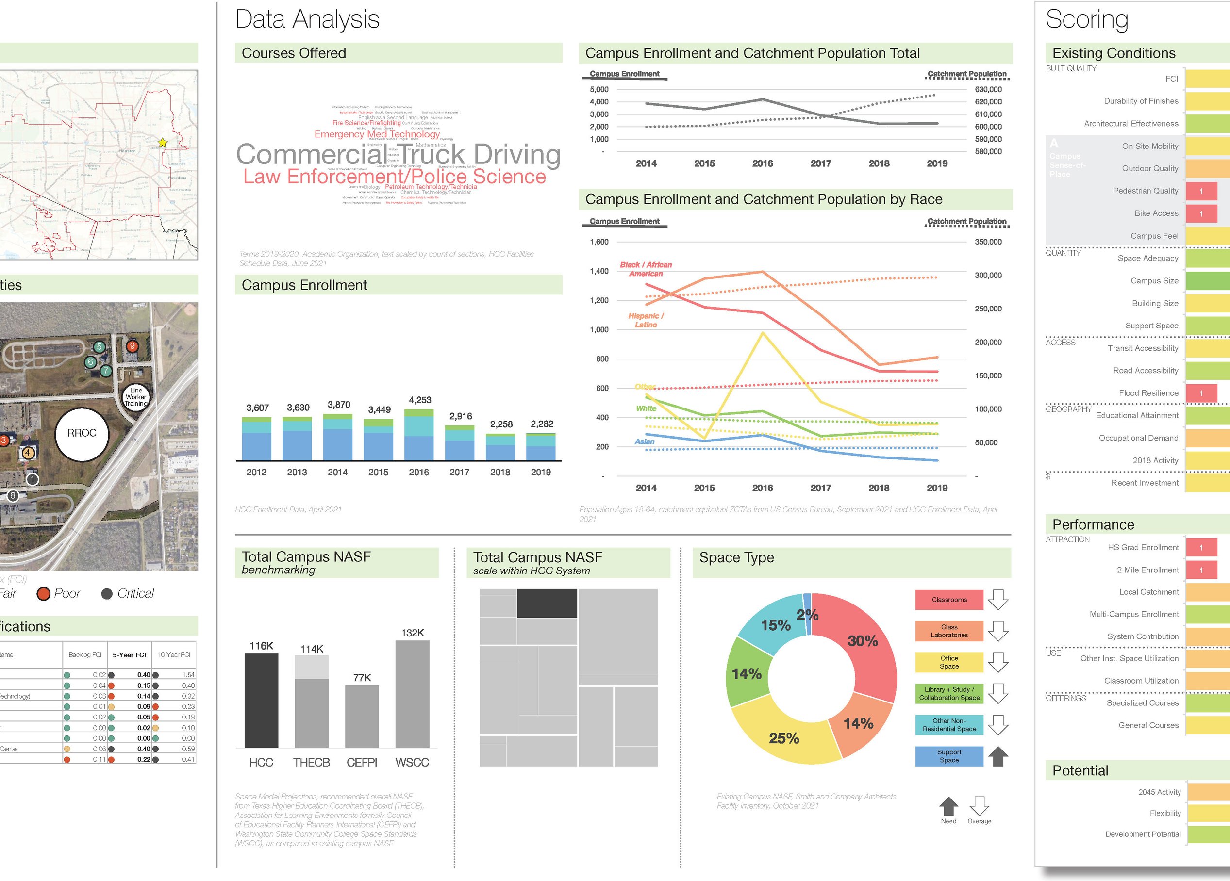 HCC Campus Data Summaries 1